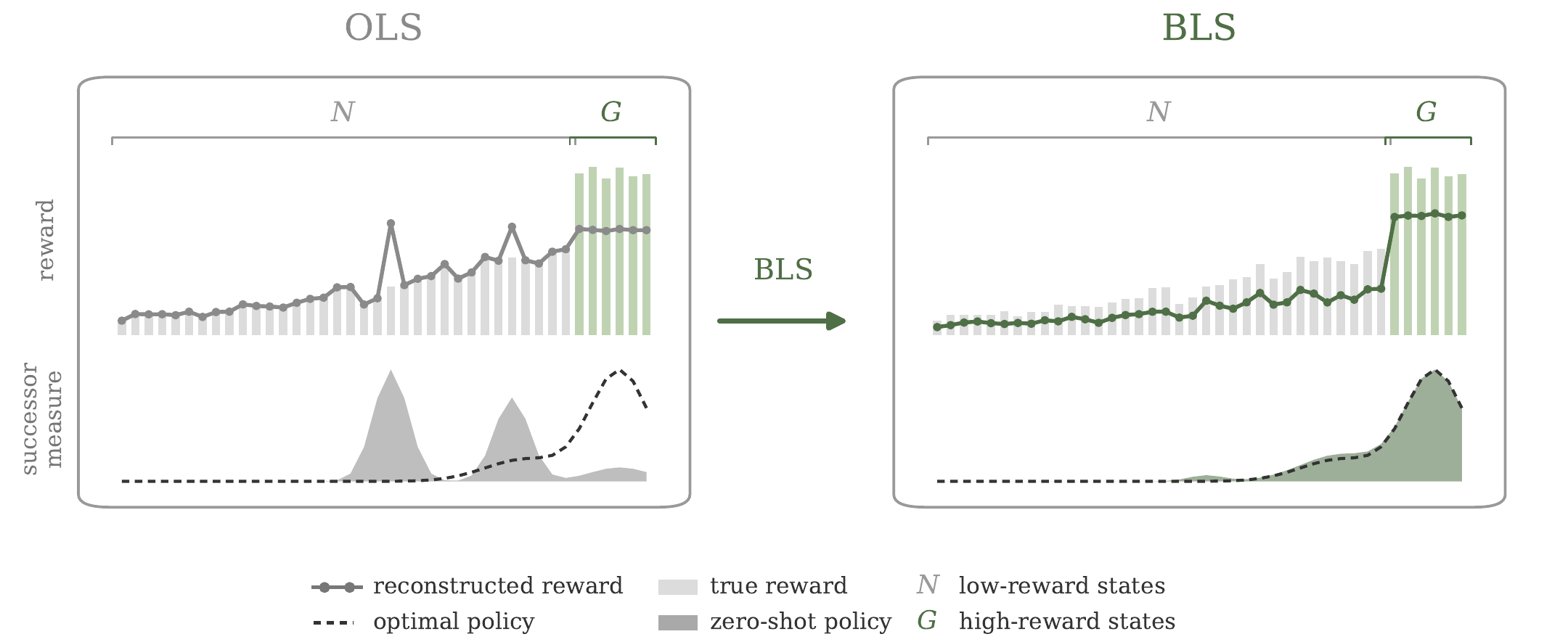 BLS reconstructs a flat low reward and a sharp high reward, so the zero-shot policy concentrates on high-reward states where OLS does not