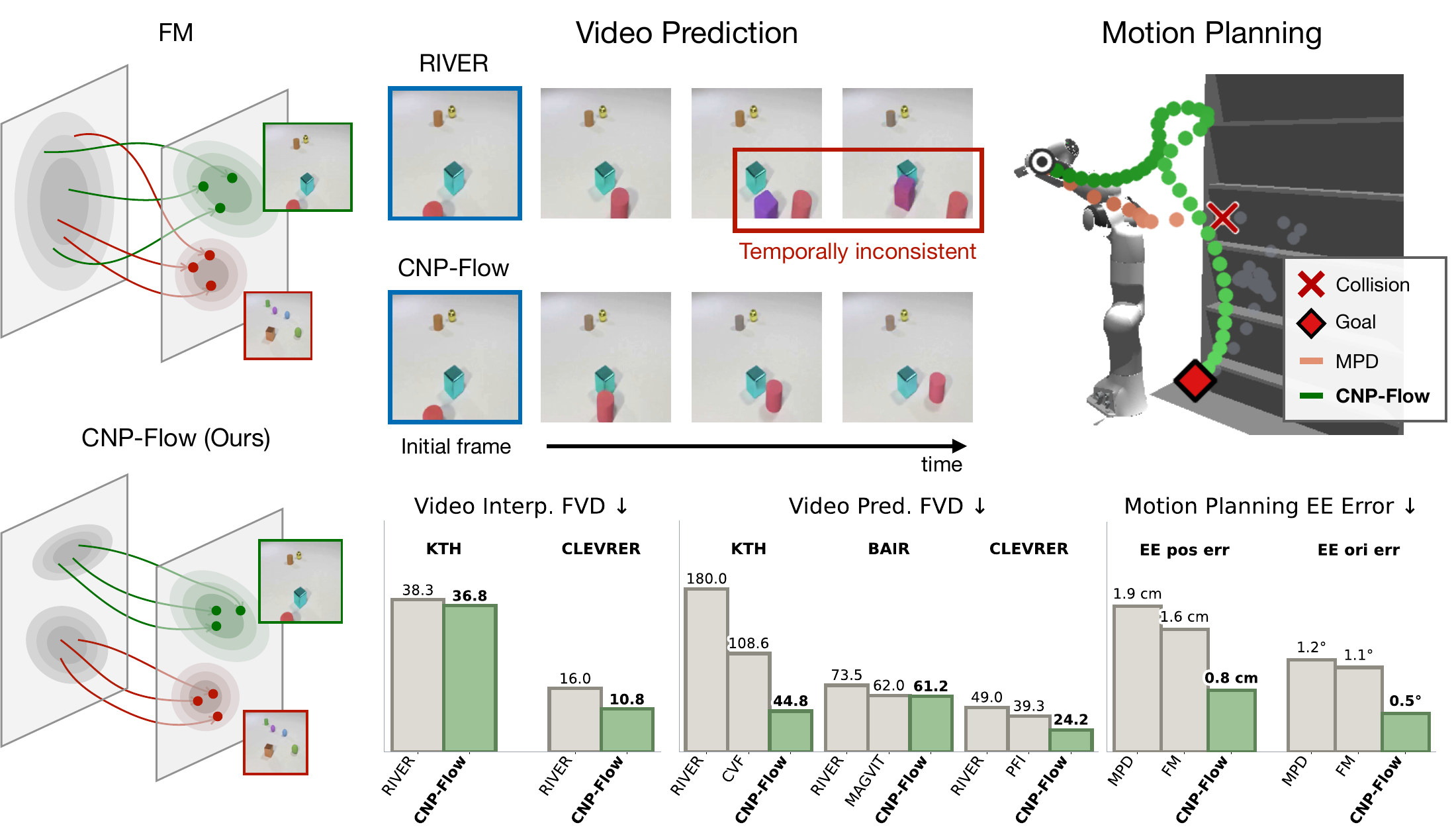 CNP-Flow couples noise across frames for temporally consistent video prediction and collision-free motion planning