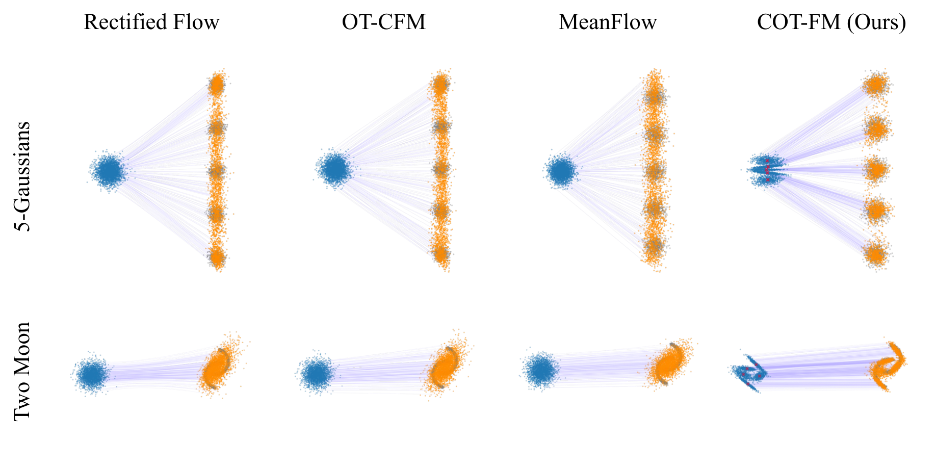 COT-FM comparison of transport paths on 5-Gaussians and Two Moons distributions