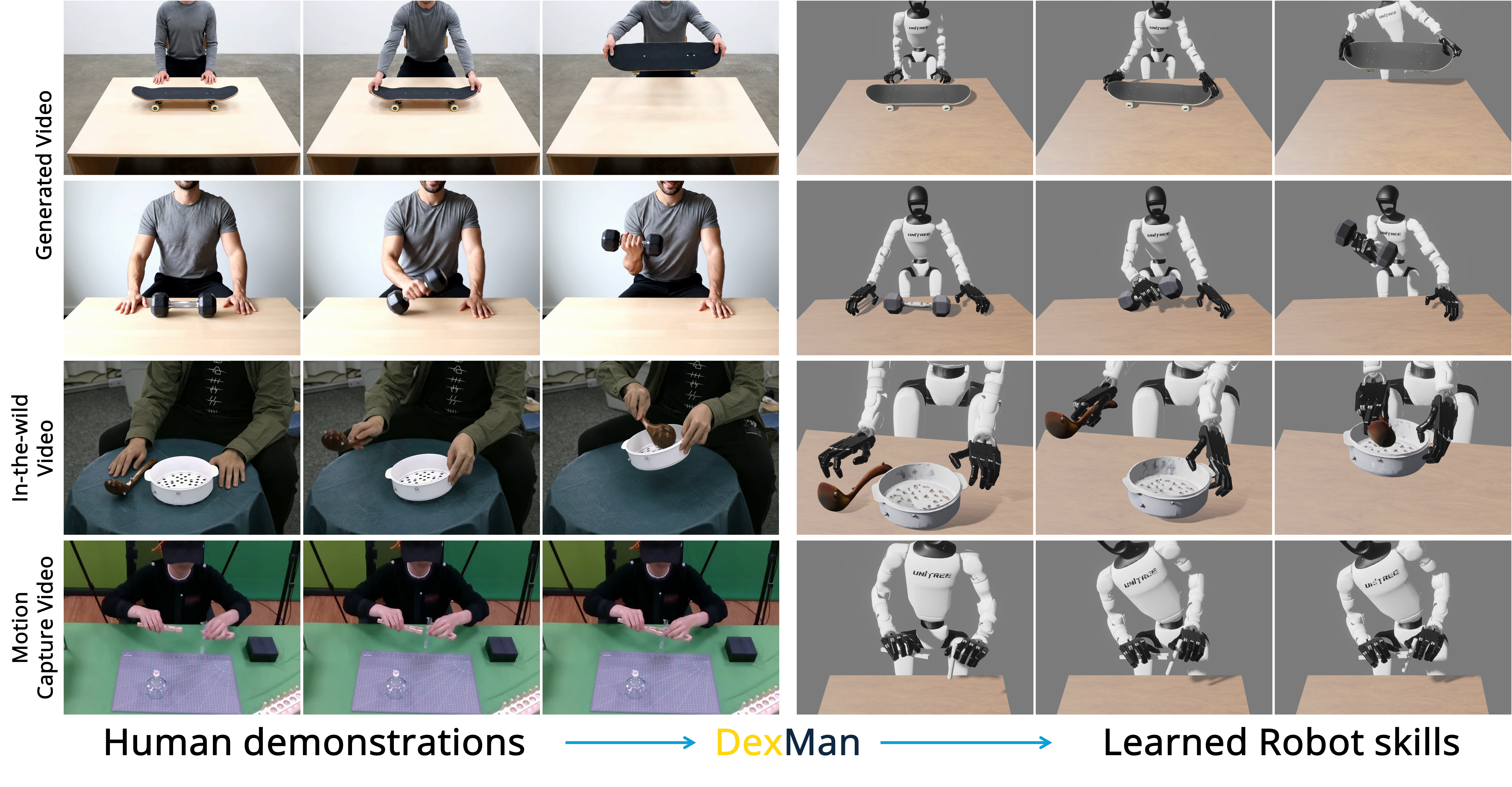 DexMan pairs human demonstrations with bimanual robot manipulation of everyday objects