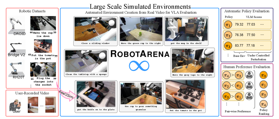 RobotArena translates real videos into simulated environments for robot policy evaluation
